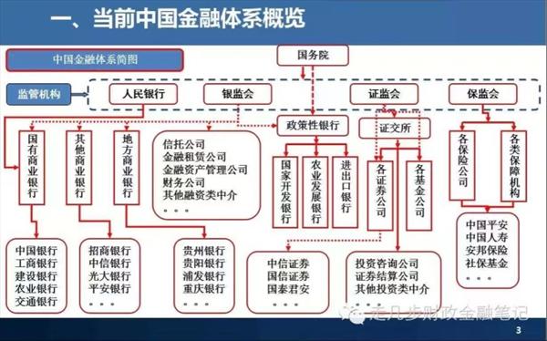 中国金融体系